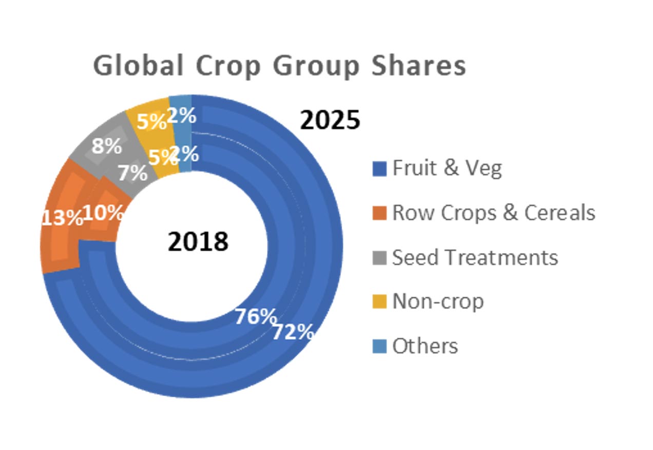 Crop Groups